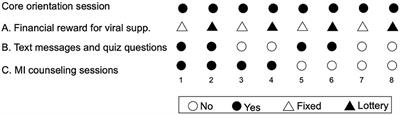 A virtual pilot optimization trial for African American/Black and Latino persons with non-suppressed HIV viral load grounded in motivational interviewing and behavioral economics